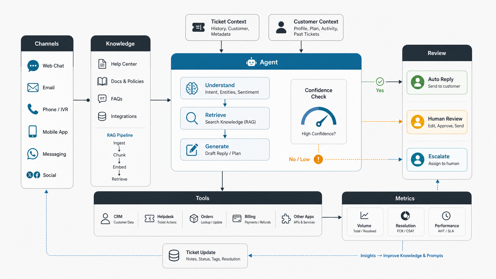 Customer support AI agent architecture connecting support channels, knowledge retrieval, ticket context, tool actions, confidence checks, human review, metrics, and escalation loops