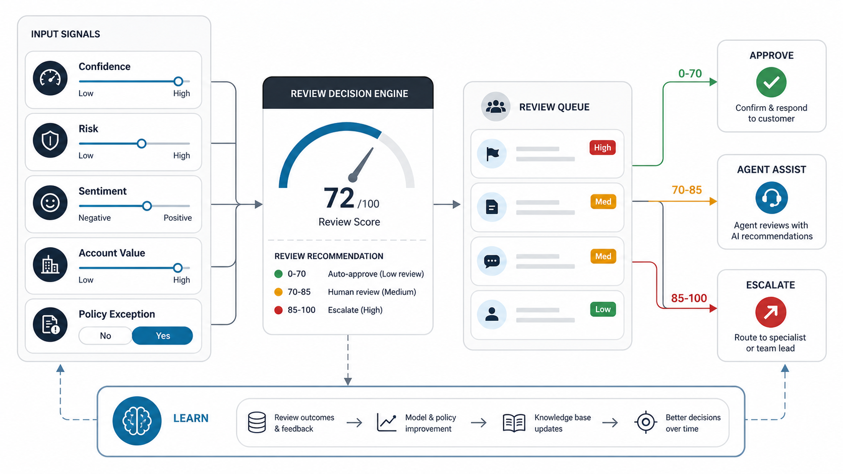 Human review design for customer support AI agents using confidence, risk, sentiment, account value, policy exceptions, approval queues, escalation, and feedback loops