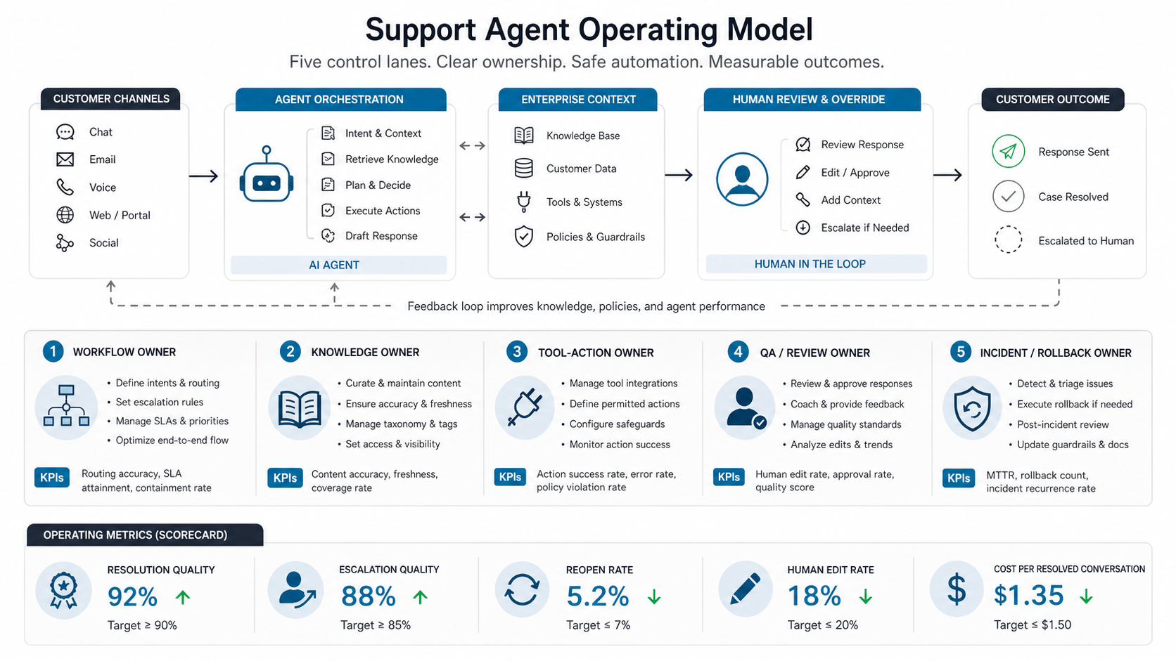 Support agent operating model showing workflow, knowledge, tool action, QA review, incident rollback, and operating metrics for customer support AI agents