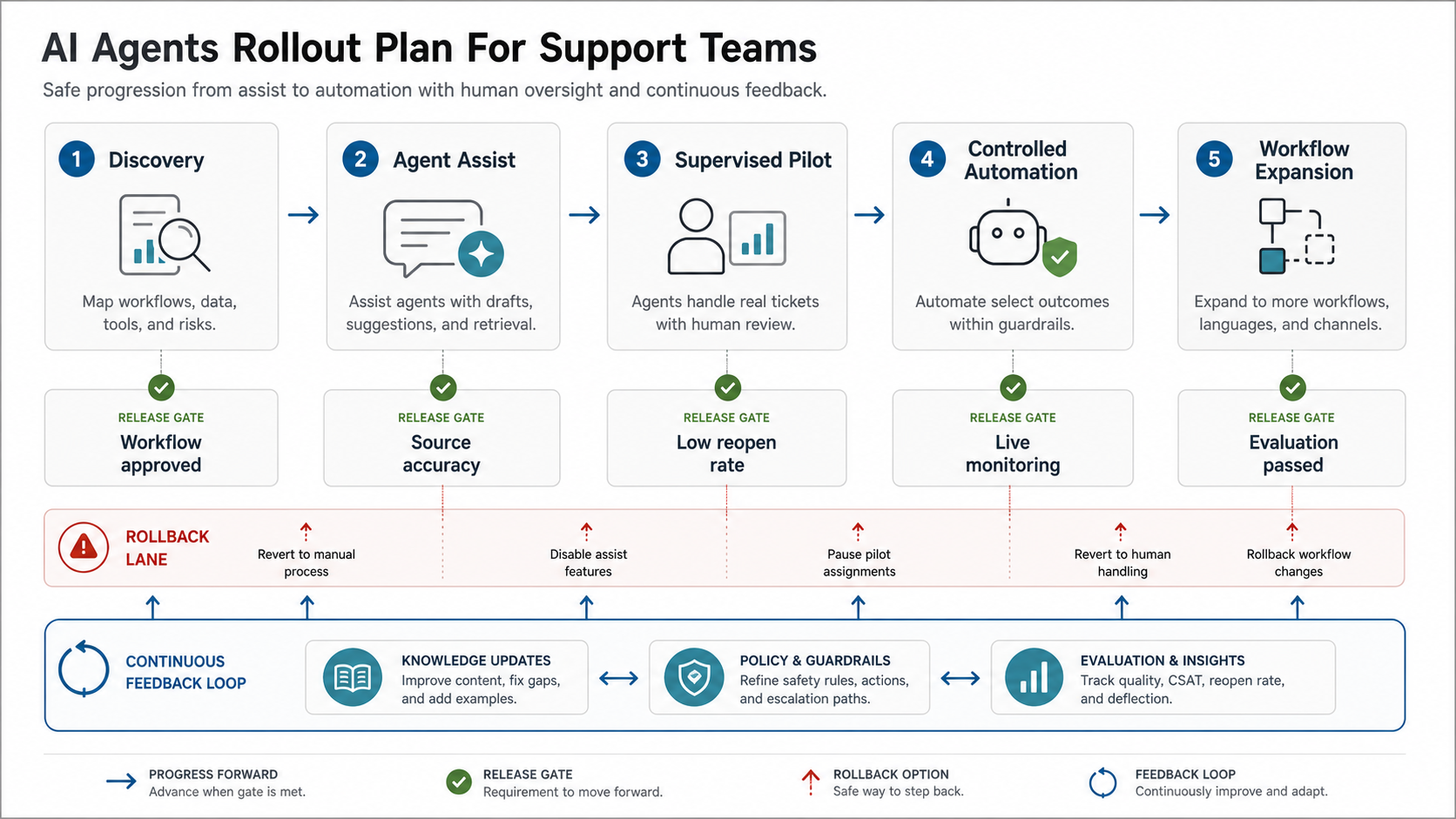 Customer support AI agent rollout plan showing discovery, agent assist, supervised pilot, controlled automation, workflow expansion, release gates, rollback lane, and feedback loop