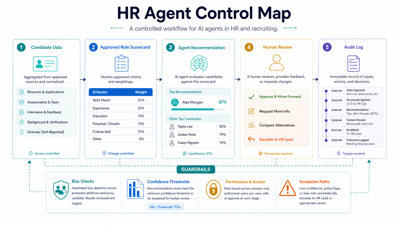HR agent control map showing candidate data, approved role scorecard, agent recommendation, human review, audit log, bias checks, confidence thresholds, permissions, and escalation paths