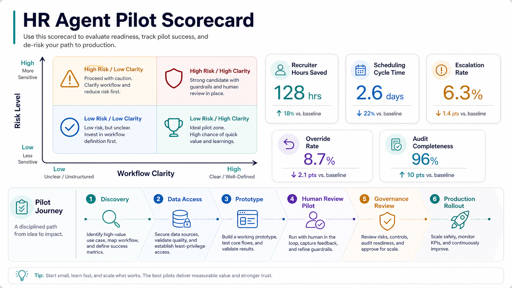 HR agent pilot scorecard with workflow clarity, risk level, pilot stages, recruiter hours saved, scheduling cycle time, escalation rate, override rate, and audit completeness metrics