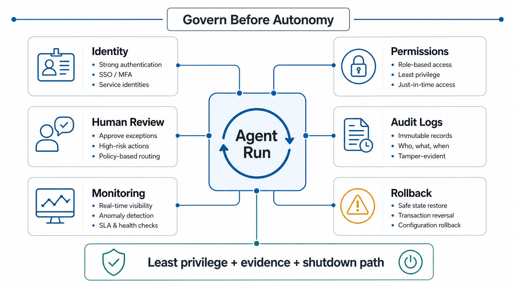 Governance control plane for legacy AI agents covering identity, permissions, human review, audit logs, monitoring, and rollback