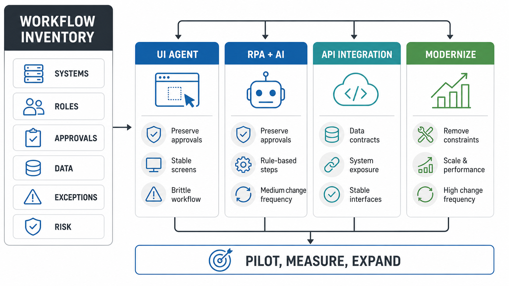 Workflow inventory decision map for choosing UI agents, RPA plus AI, API integration, or modernization for legacy systems