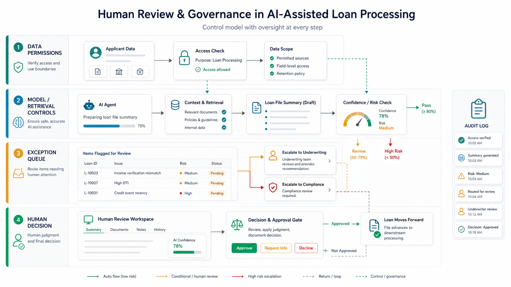 AI-assisted loan processing governance model with data permissions, retrieval controls, exception queue, audit log, and human decision gate