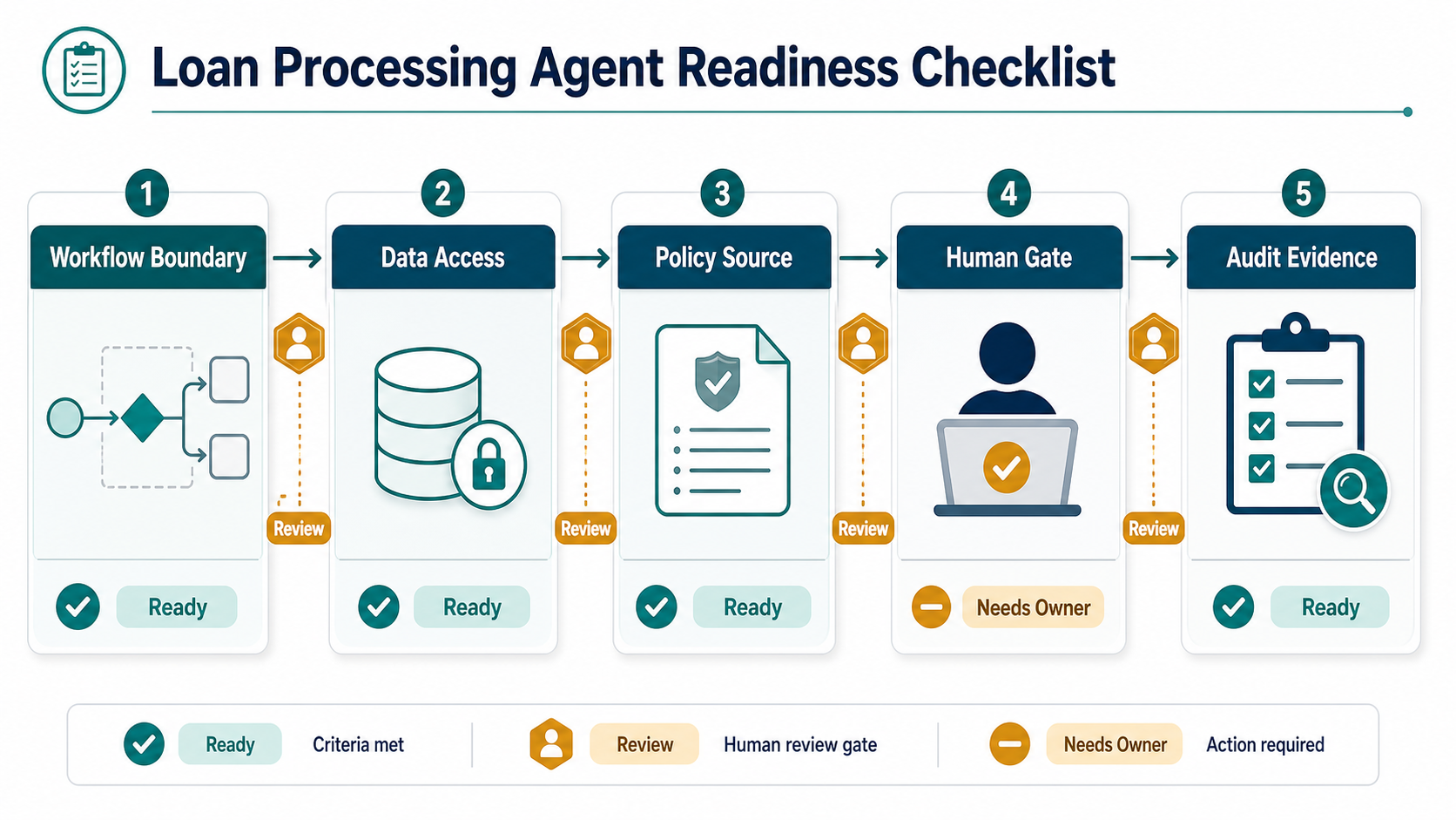 Loan processing AI agent readiness checklist covering workflow boundary, data access, policy source, human gate, and audit evidence
