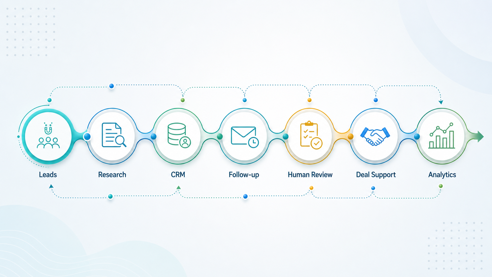 Sales pipeline infographic showing AI agents helping with leads, research, CRM updates, follow-up, human review, deal support, and analytics