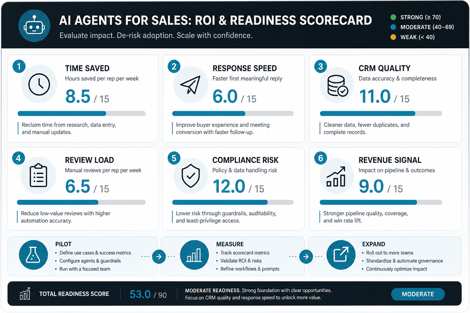 Sales AI agent ROI and readiness scorecard showing time saved, response speed, CRM quality, review load, compliance risk, revenue signal, and pilot measure expand rollout stages
