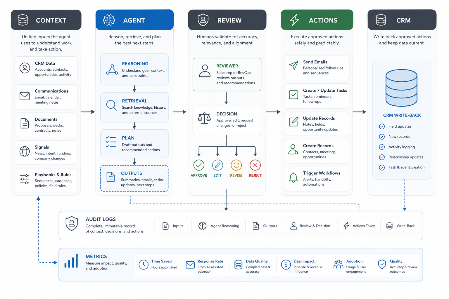 Sales AI agent operating model showing CRM context, agent reasoning, human review, approved actions, CRM write-back, audit logs, and sales metrics