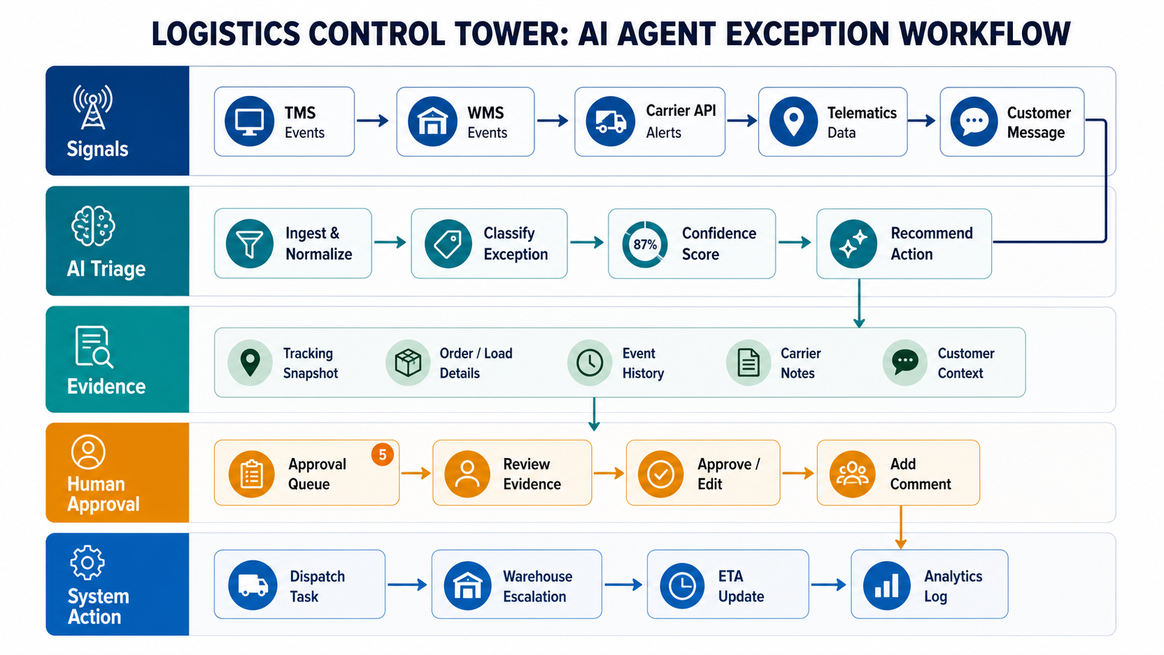 Logistics control-tower AI agent exception workflow from operational signals through triage, evidence, human approval, dispatch tasks, warehouse escalation, ETA updates, and analytics logs