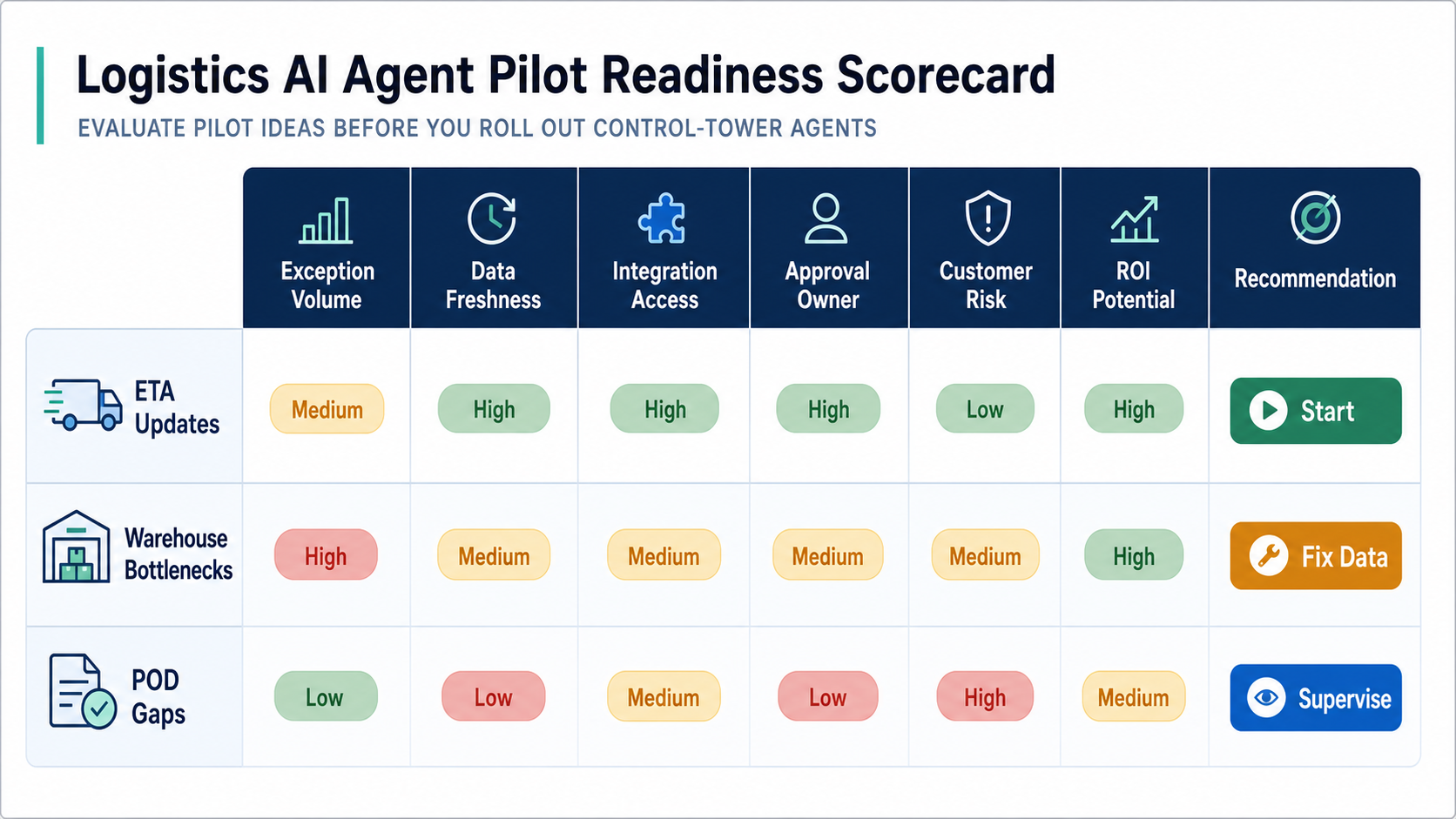 Logistics AI agent pilot readiness scorecard comparing ETA updates, warehouse bottlenecks, and proof-of-delivery gaps by exception volume, data freshness, integration access, approval owner, customer risk, ROI potential, and recommendation