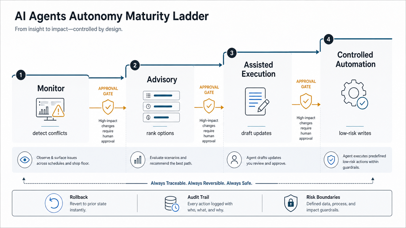 AI agents autonomy maturity ladder for production scheduling with monitor, advisory, assisted execution, controlled automation, approval gates, audit trail, rollback, and risk boundaries