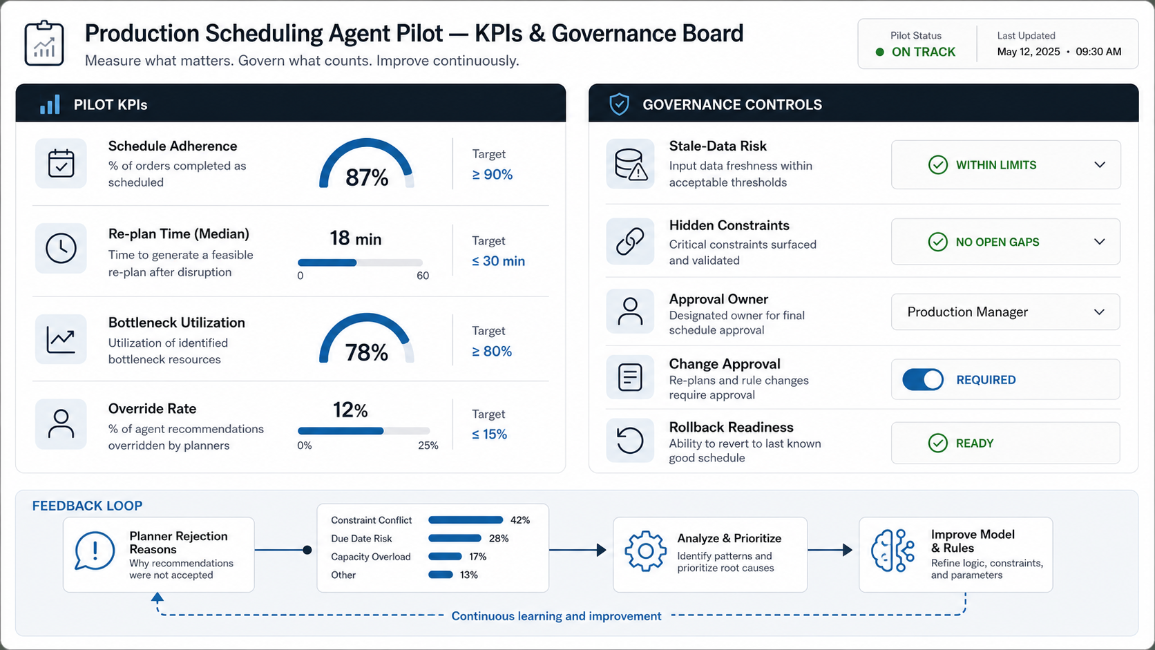 Production scheduling agent pilot KPI and governance board with schedule adherence, re-plan time, bottleneck utilization, override rate, stale-data risk, hidden constraints, approval owner, change approval, rollback readiness, and feedback loop
