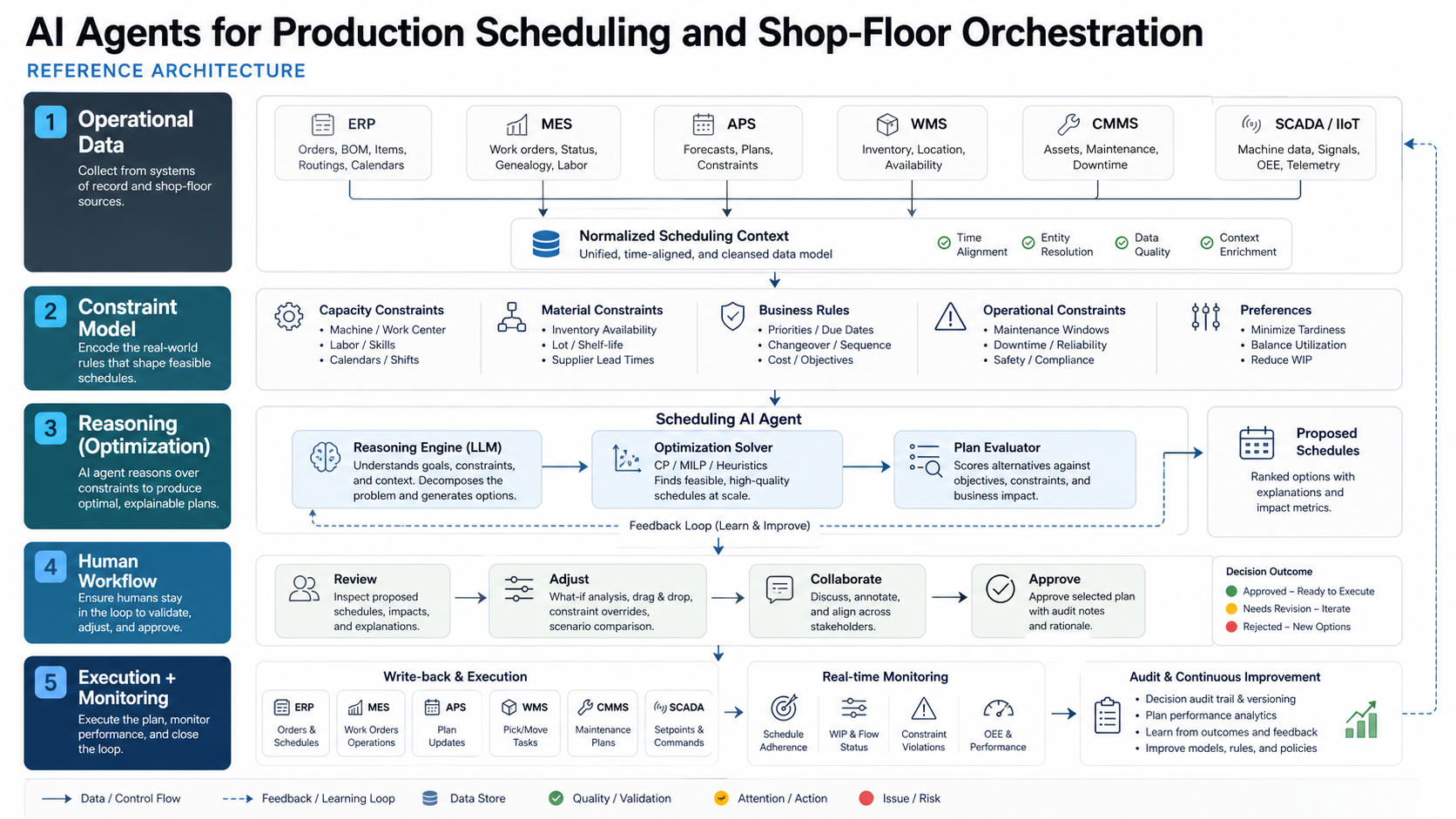 Five-layer production scheduling AI agent architecture with operational data, constraint model, reasoning, human workflow, execution, monitoring, and feedback loop