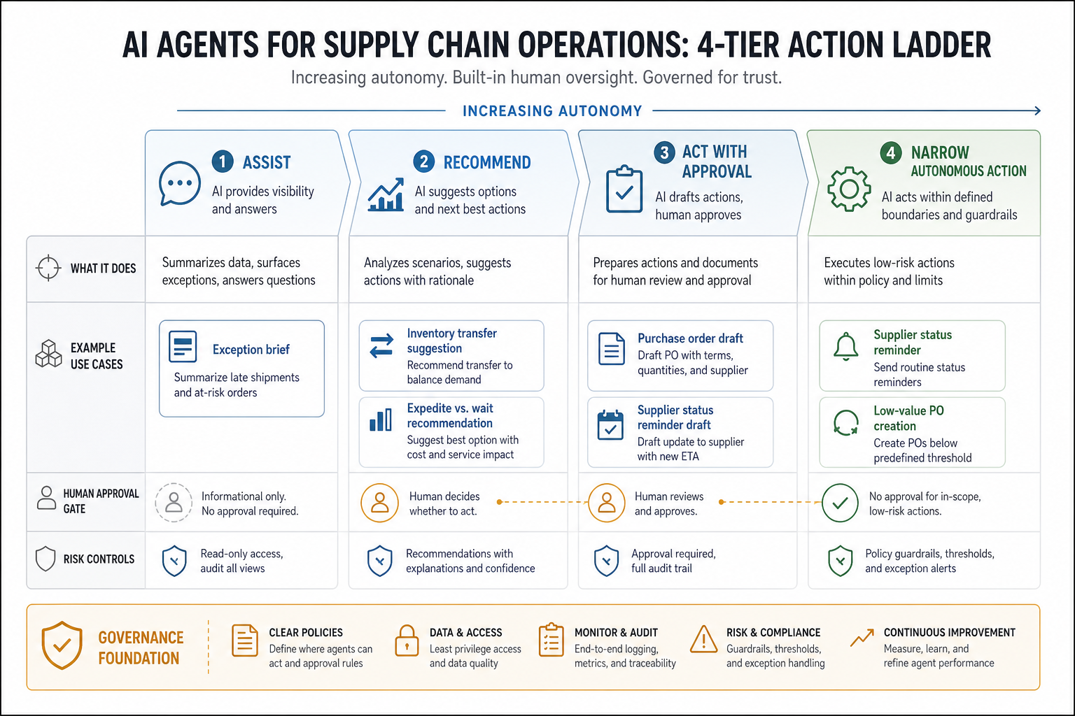 Four-tier action ladder for supply-chain AI agents showing assist, recommend, act with approval, and narrow autonomous action levels