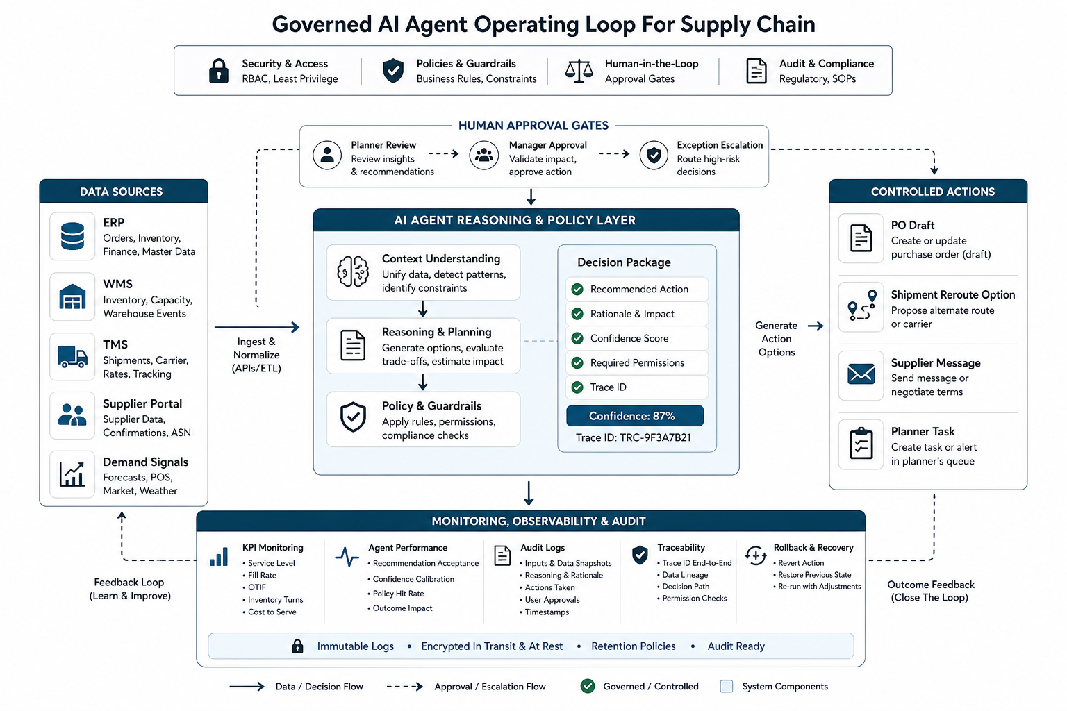 Governed supply-chain AI agent operating loop connecting ERP, WMS, TMS, supplier portals, approvals, controlled actions, audit logs, and KPI monitoring