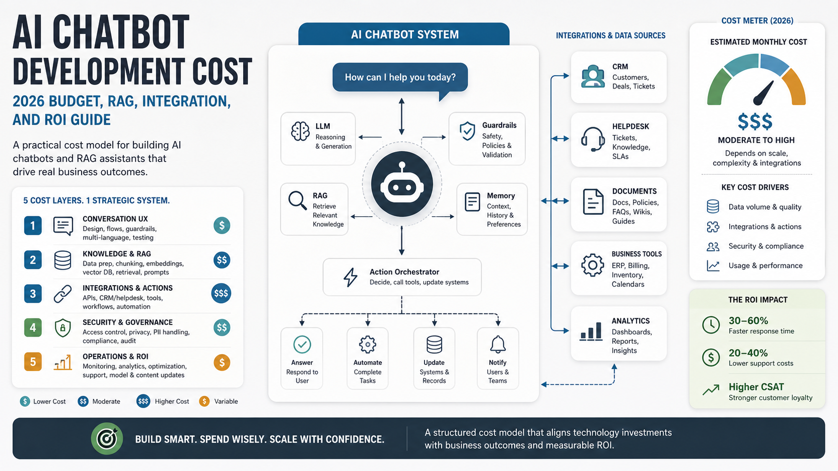 AI chatbot development cost model showing conversation UX, knowledge and RAG, integrations and actions, security and governance, operations, and ROI layers