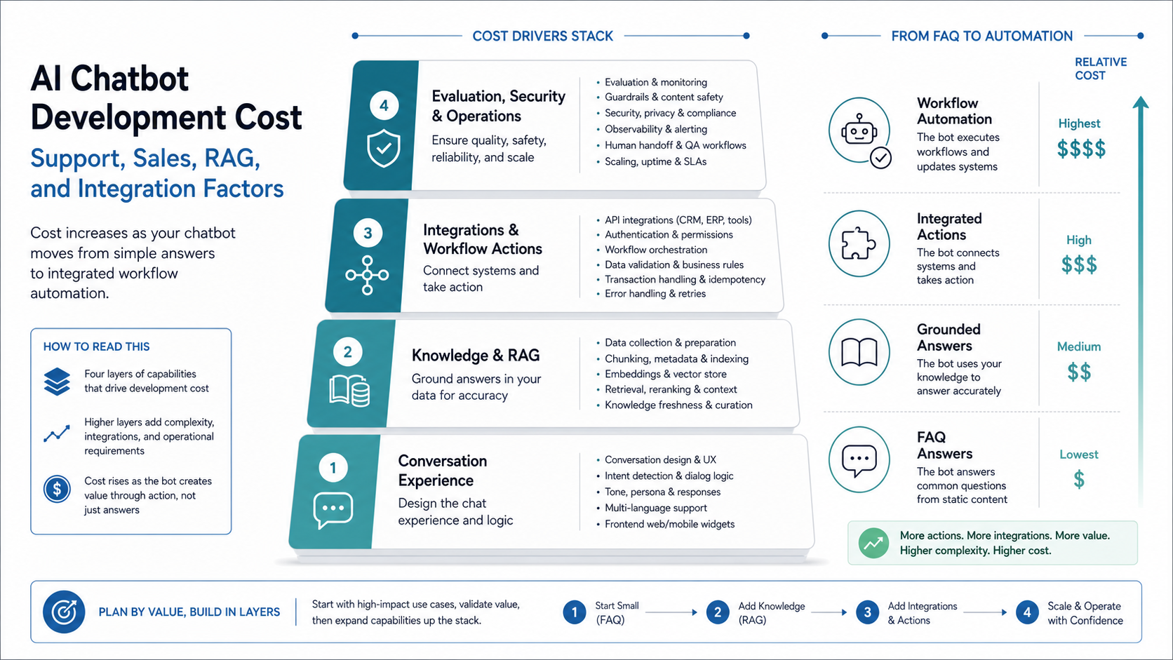 Layered cost-driver stack for AI chatbot development across conversation design, RAG, integrations, and operations