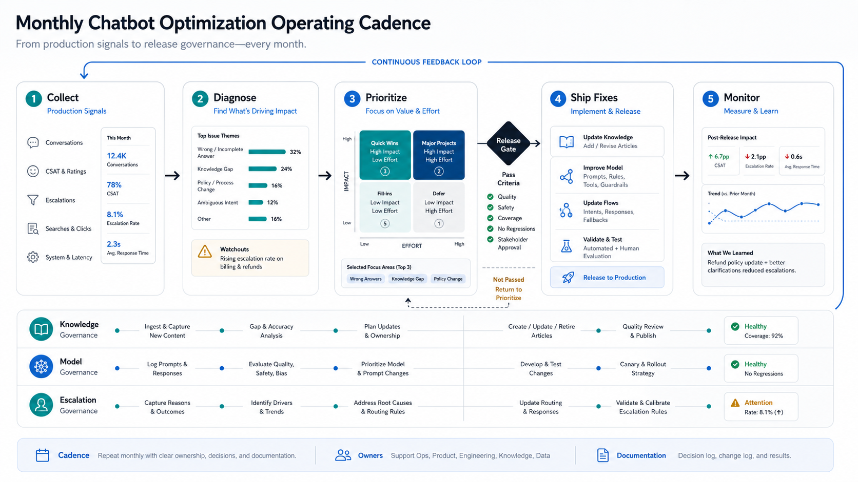 Monthly chatbot optimization cadence showing collect, diagnose, prioritize, release gate, ship fixes, monitor, and governance lanes for knowledge, model, and escalation changes