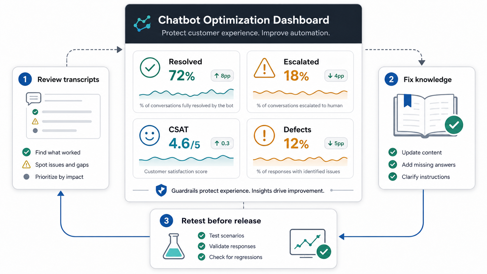 AI chatbot optimization dashboard comparing resolved conversations, escalations, CSAT, defects, transcript review, knowledge fixes, and regression tests