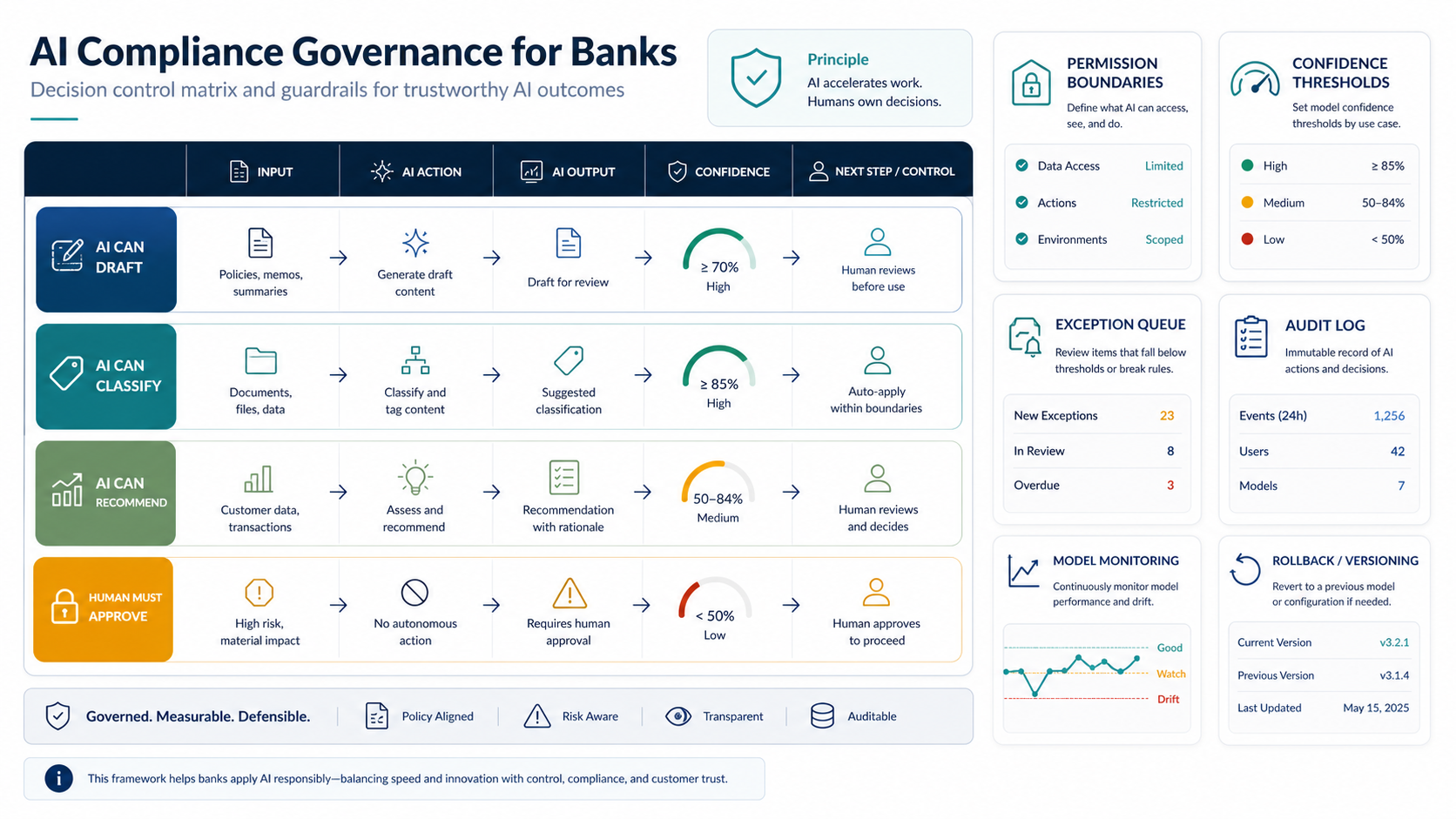 Bank AI compliance governance controls showing AI drafting, classification, recommendations, human approval, audit logs, monitoring, and rollback