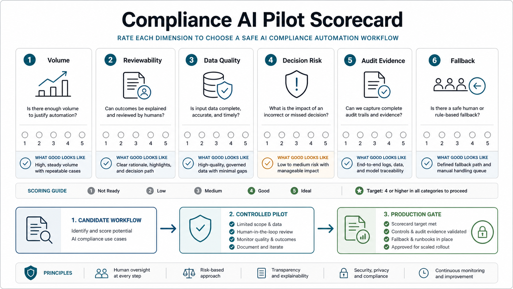 Compliance AI pilot scorecard for banks showing volume, reviewability, data quality, decision risk, audit evidence, and fallback readiness