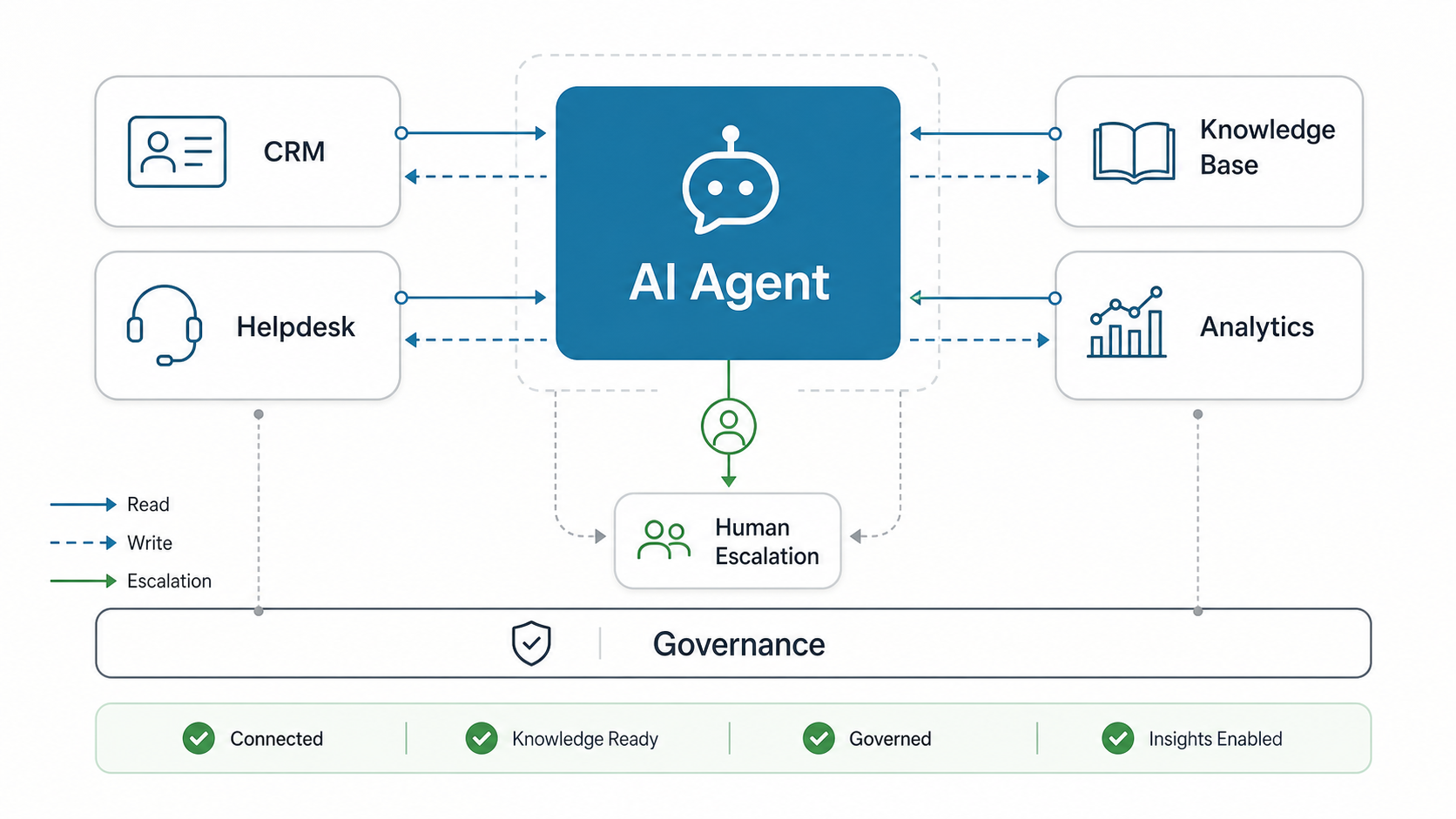 AI customer service agent integration map connecting CRM, helpdesk, knowledge base, analytics, human escalation, and governance controls