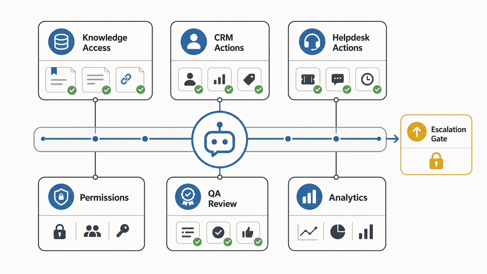 Integration control plane for a customer service AI agent showing knowledge access, CRM and helpdesk actions, permissions, QA, analytics, and escalation gates