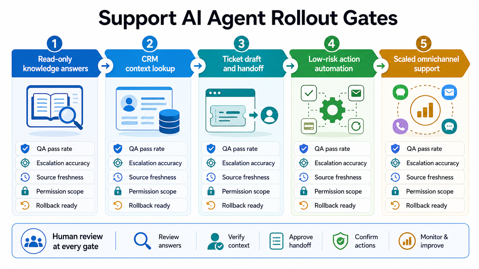 Support AI agent rollout gates showing read-only knowledge answers, CRM context lookup, ticket draft and handoff, low-risk action automation, scaled omnichannel support, QA pass rate, escalation accuracy, source freshness, permission scope, and rollback readiness