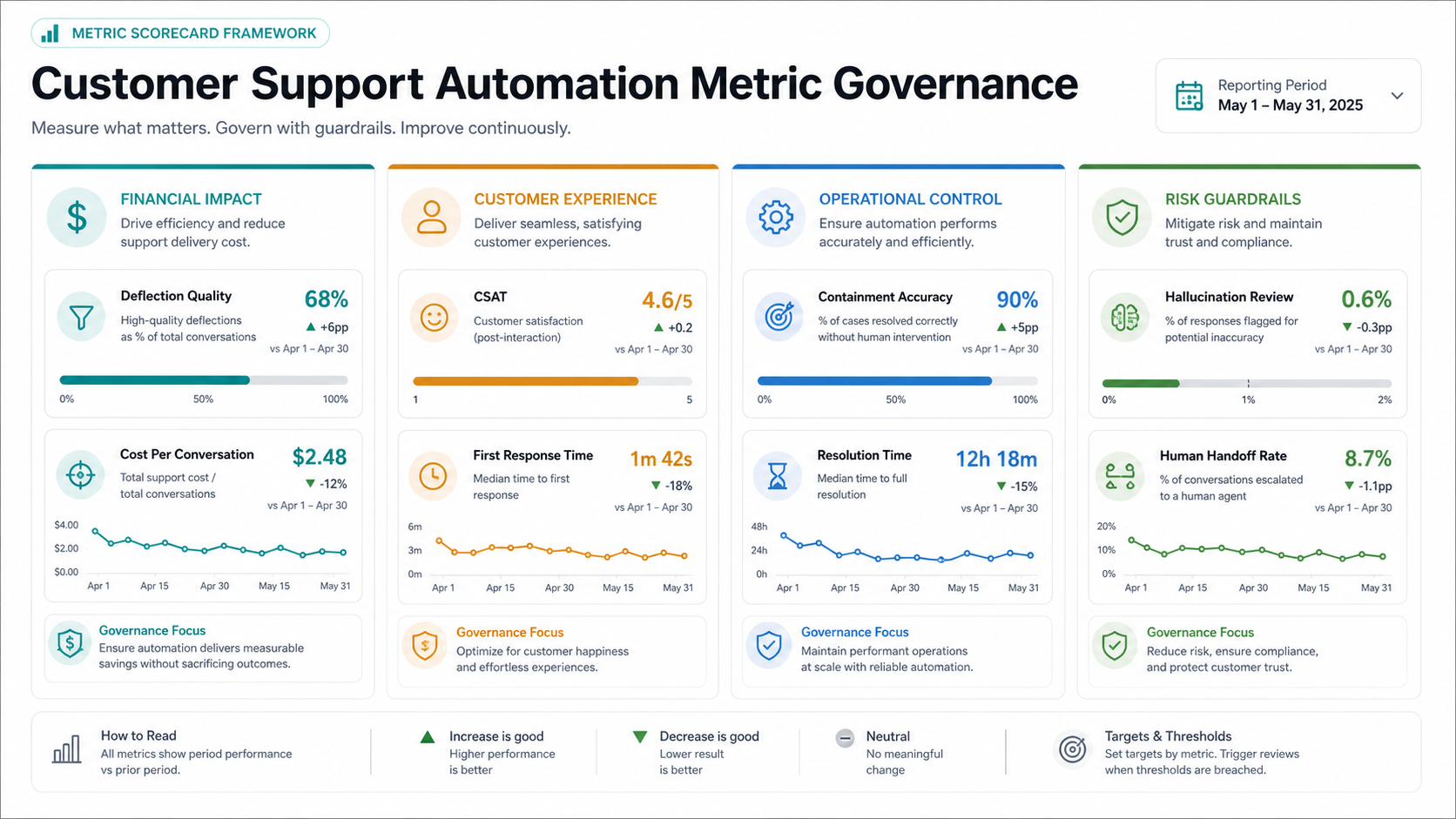 AI support automation ROI scorecard with financial impact, customer experience, operational control, and risk guardrail metric groups