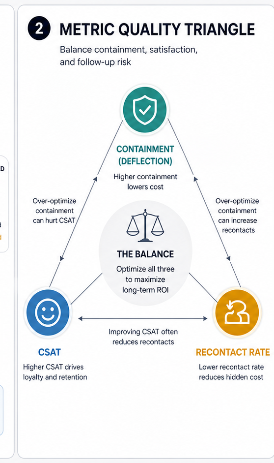 Metric quality triangle balancing containment, CSAT, and recontact rate for AI support automation ROI