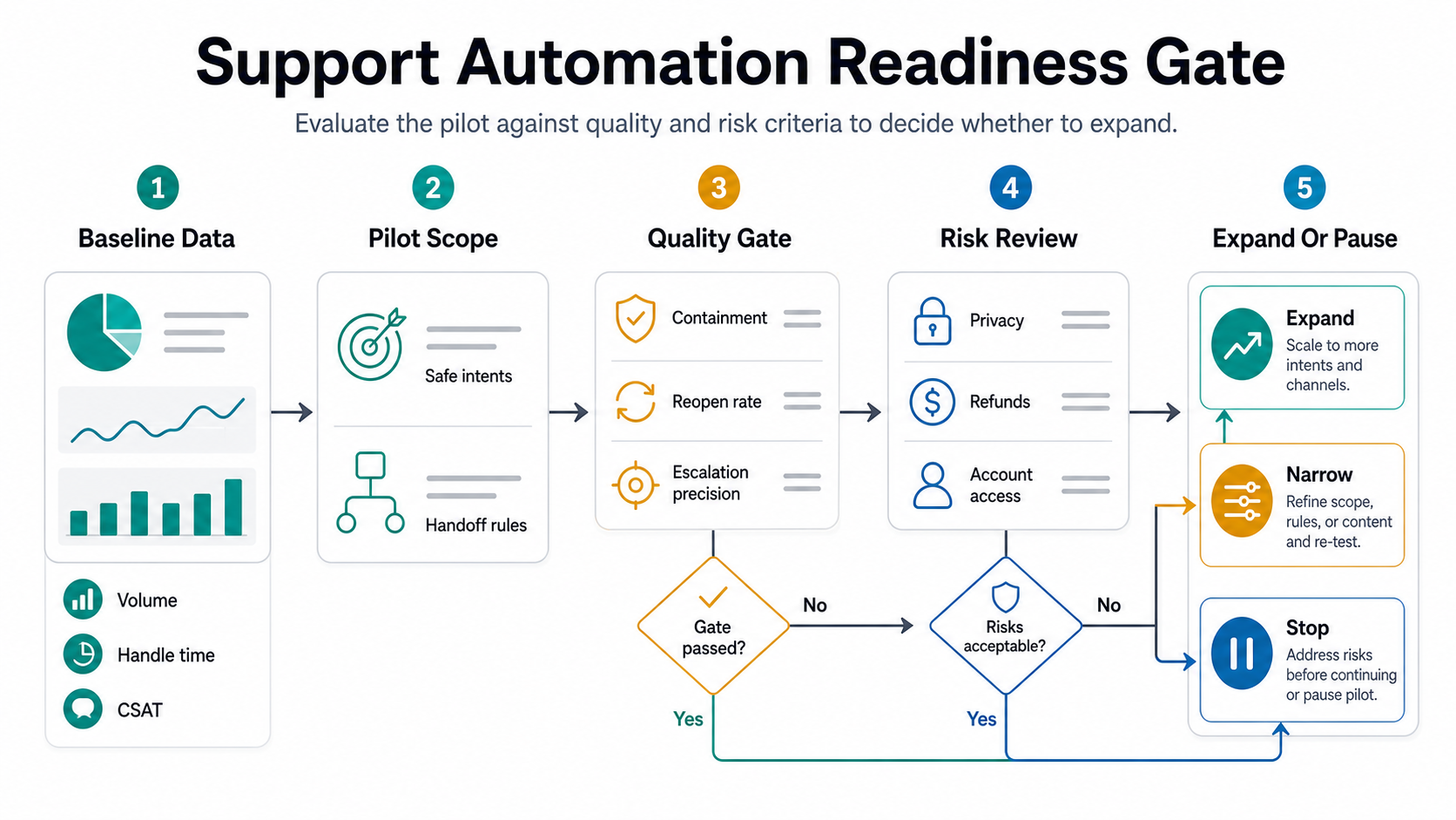Support automation readiness gate showing baseline data, pilot scope, quality gate, risk review, and expand-or-pause decision stages