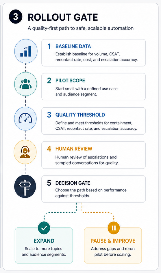 Support automation readiness gate showing baseline data, pilot scope, quality gate, risk review, and expand-or-pause decision stages