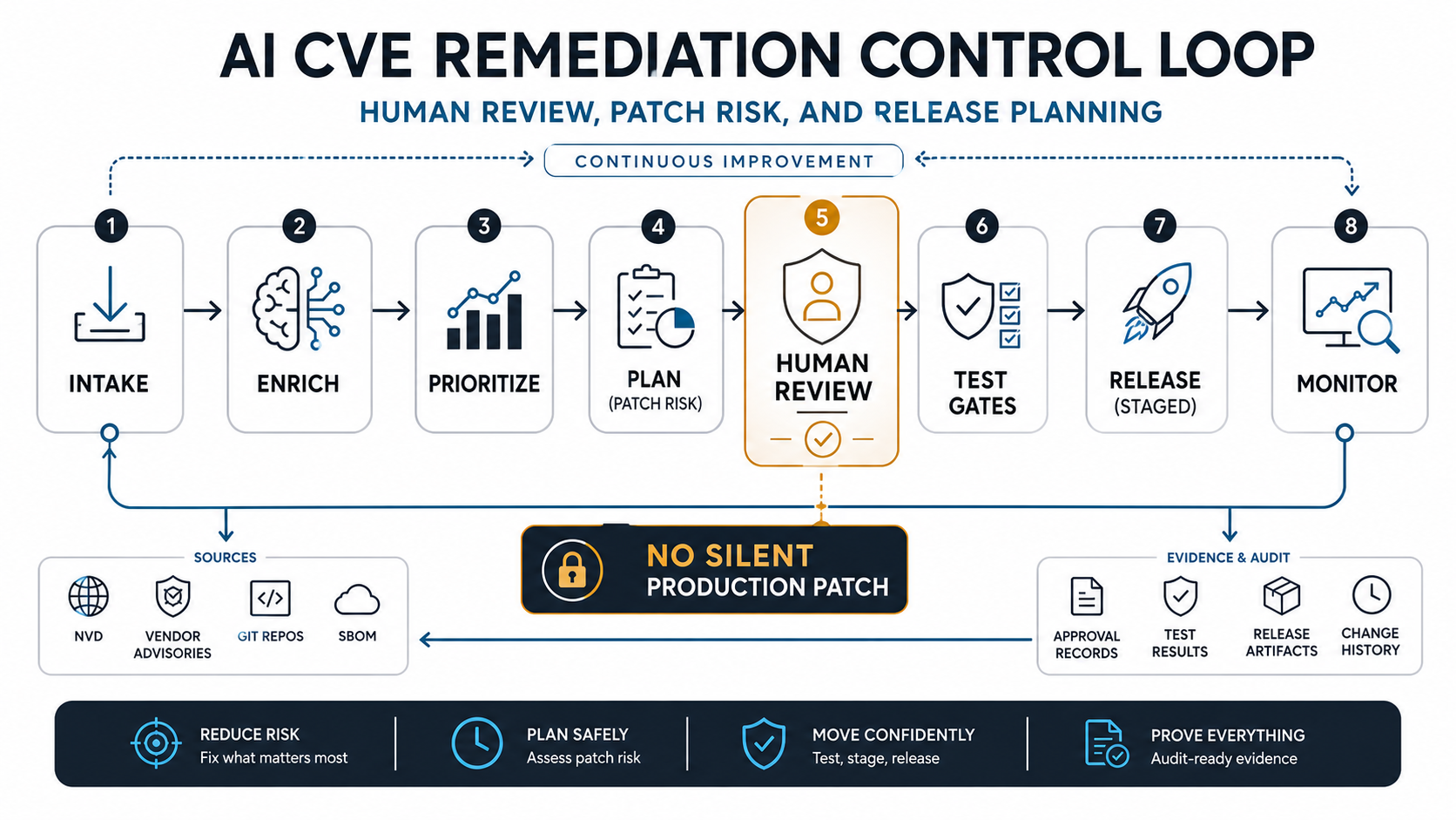AI CVE remediation control loop from vulnerability intake and prioritization to human approval, test gates, staged release, monitoring, and audit evidence