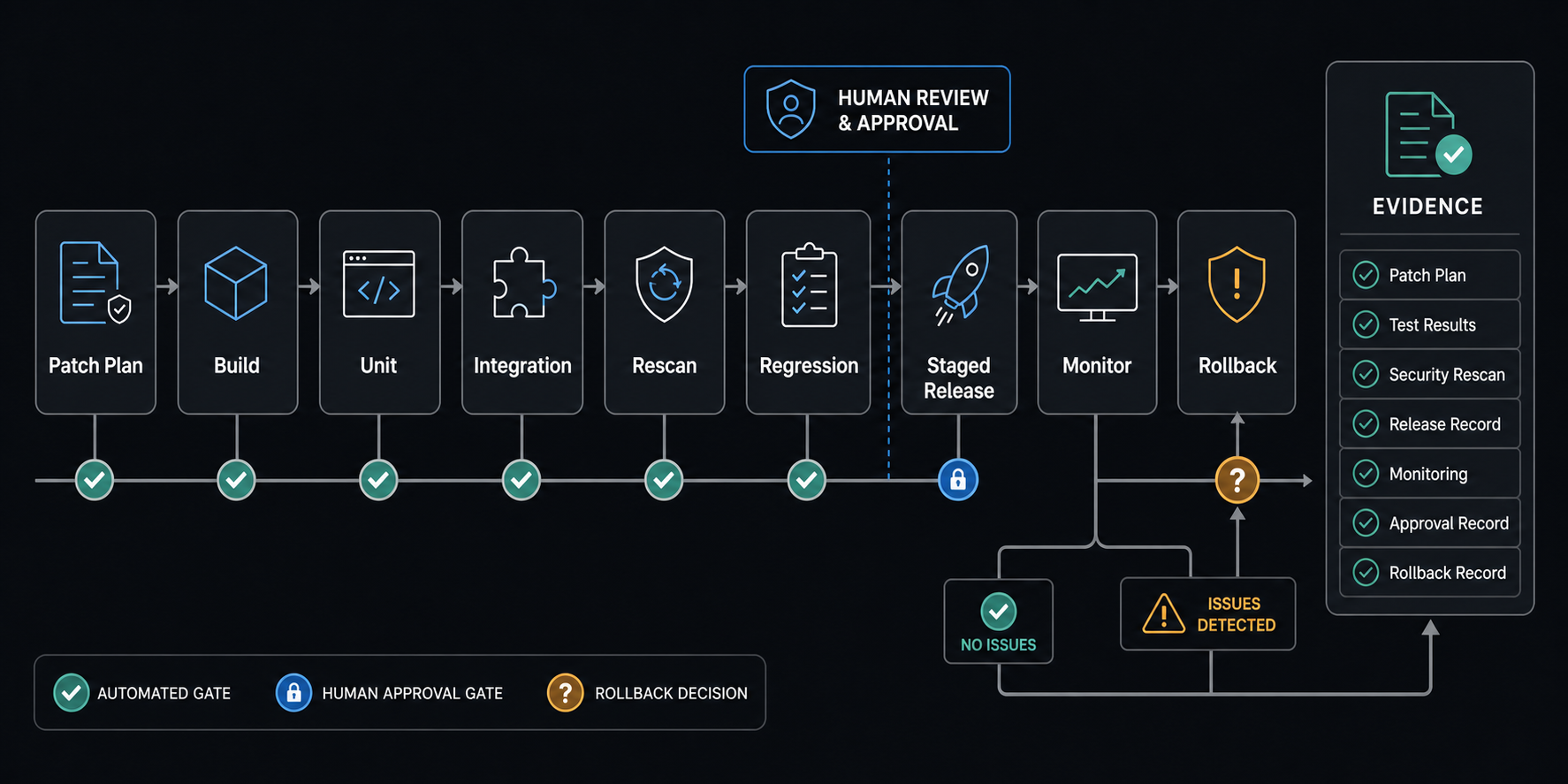 AI-assisted CVE release gate workflow from build checks and regression testing to canary release, monitoring, rollback, and closure evidence