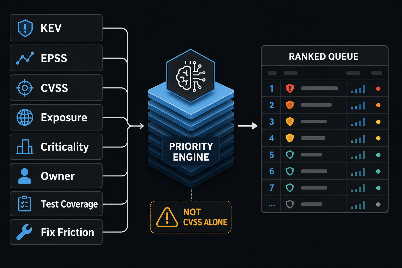 AI CVE remediation signal stack combining KEV, EPSS, CVSS, asset exposure, business criticality, fix friction, and release evidence