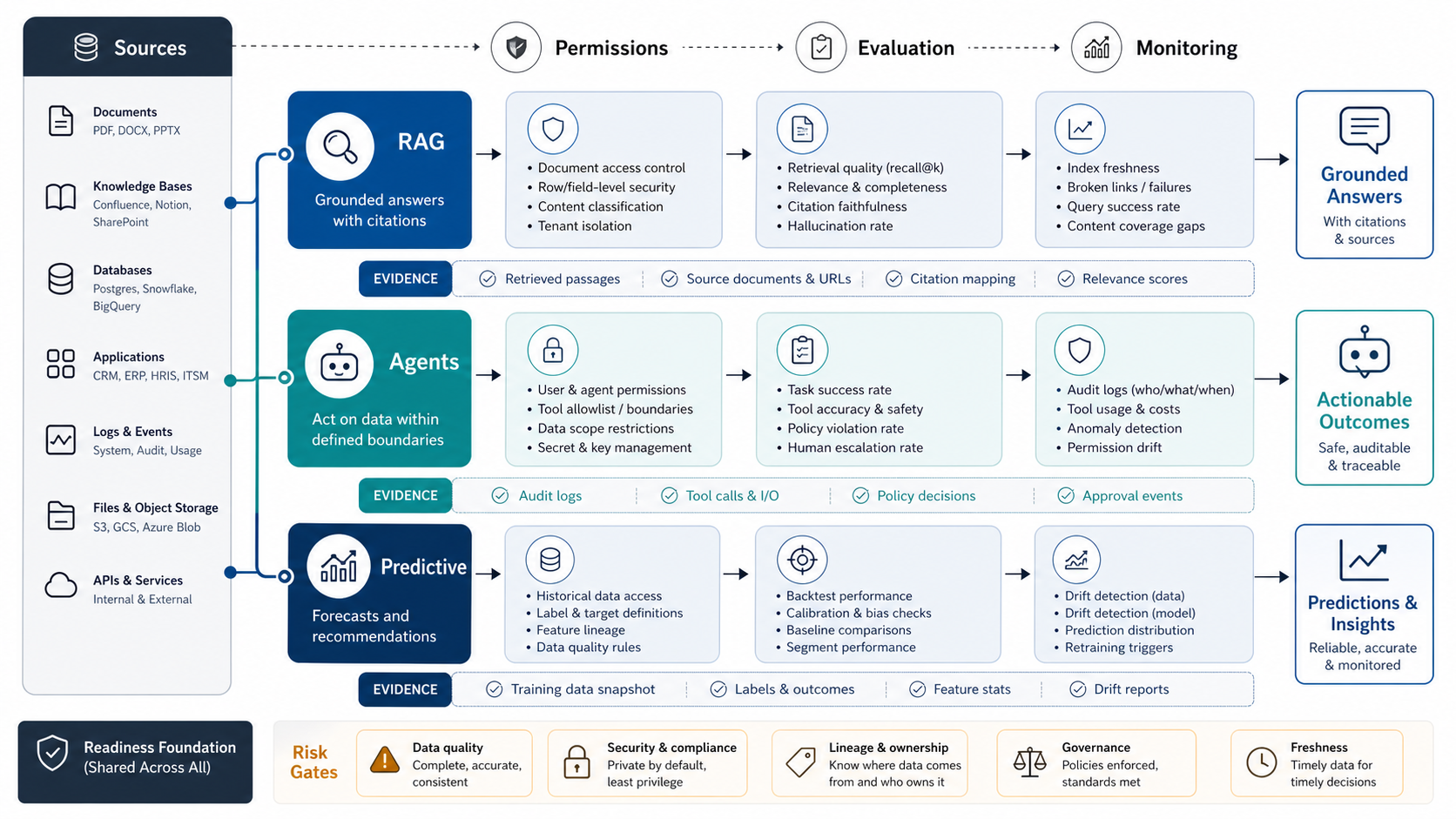 AI workload readiness comparison showing RAG agents and predictive workflows with source data permissions evaluation monitoring and output evidence