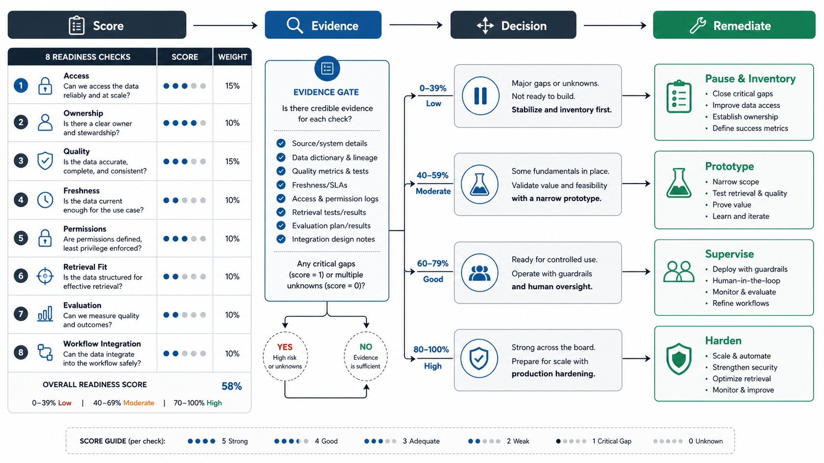 AI data readiness remediation flow showing score evidence decision and remediation paths for inventory prototype supervised rollout and production hardening