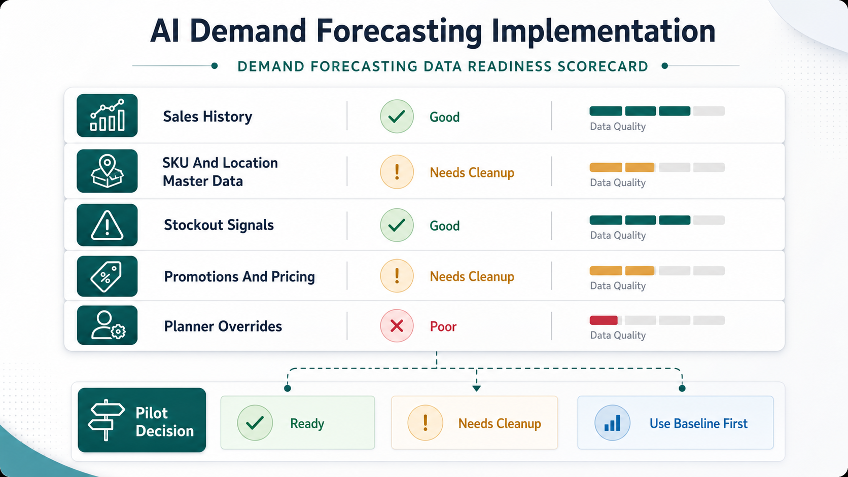 Demand forecasting data readiness scorecard showing sales history, SKU and location master data, stockout signals, promotions and pricing, planner overrides, and pilot decision states
