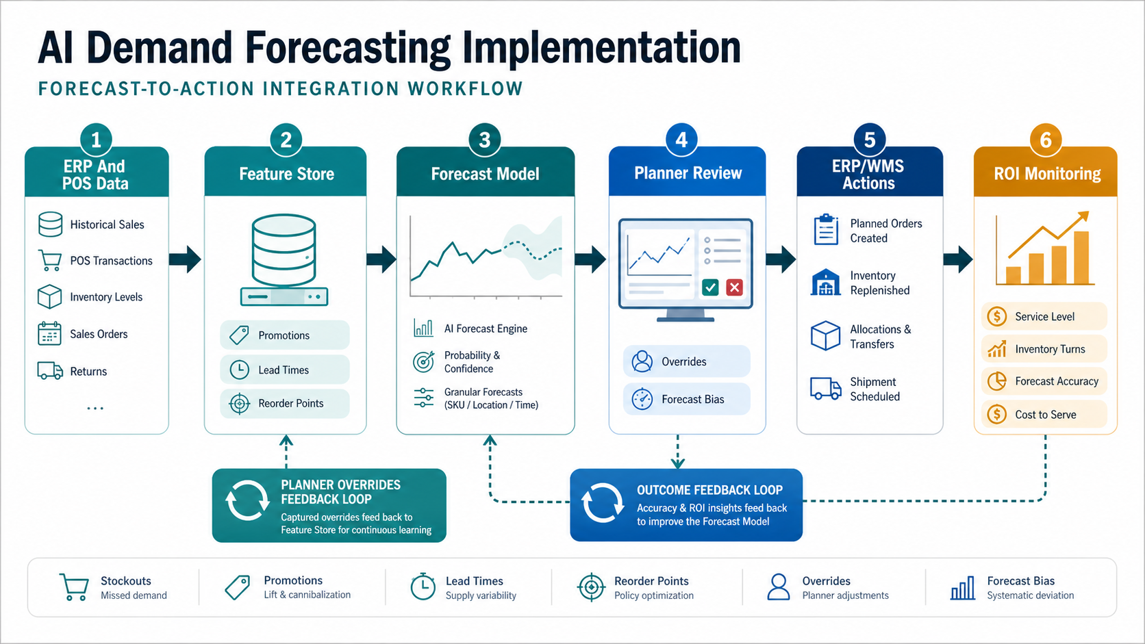 Forecast-to-action integration workflow showing ERP and POS data, feature store, forecast model, planner review, ERP and WMS actions, ROI monitoring, and feedback loops