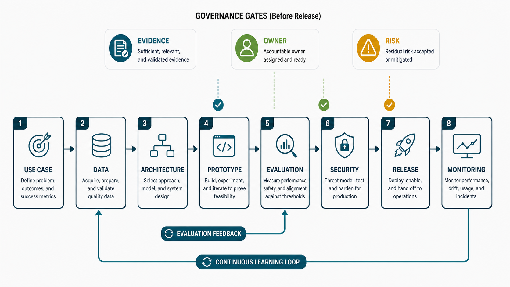 Governed AI development lifecycle showing use case, data, architecture, prototype, evaluation, security, release, and monitoring gates