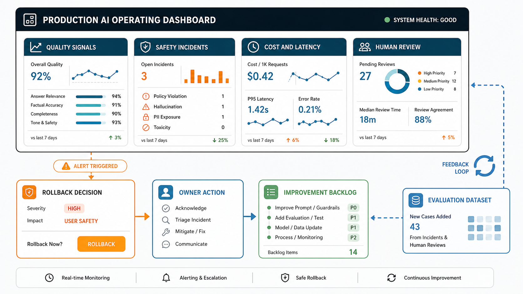 Production AI operating dashboard showing quality signals, safety incidents, cost and latency, human review, rollback decisions, and evaluation feedback