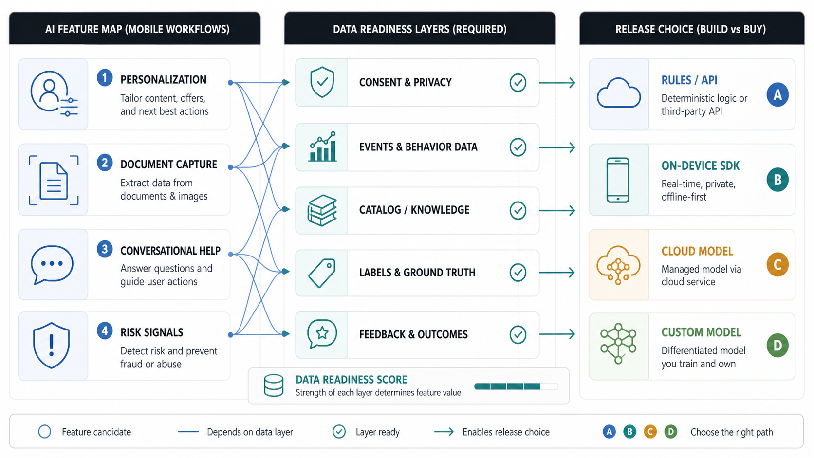 Mobile AI feature and data readiness matrix showing personalization, document capture, conversational help, and risk signals mapped to consent, events, knowledge, labels, feedback, and release choices
