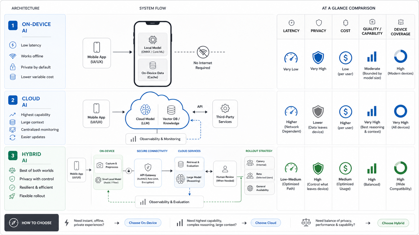 On-device cloud and hybrid AI architecture decision for mobile apps showing local model processing, cloud model APIs, secure gateway, retrieval, evaluation, human review, and staged rollout