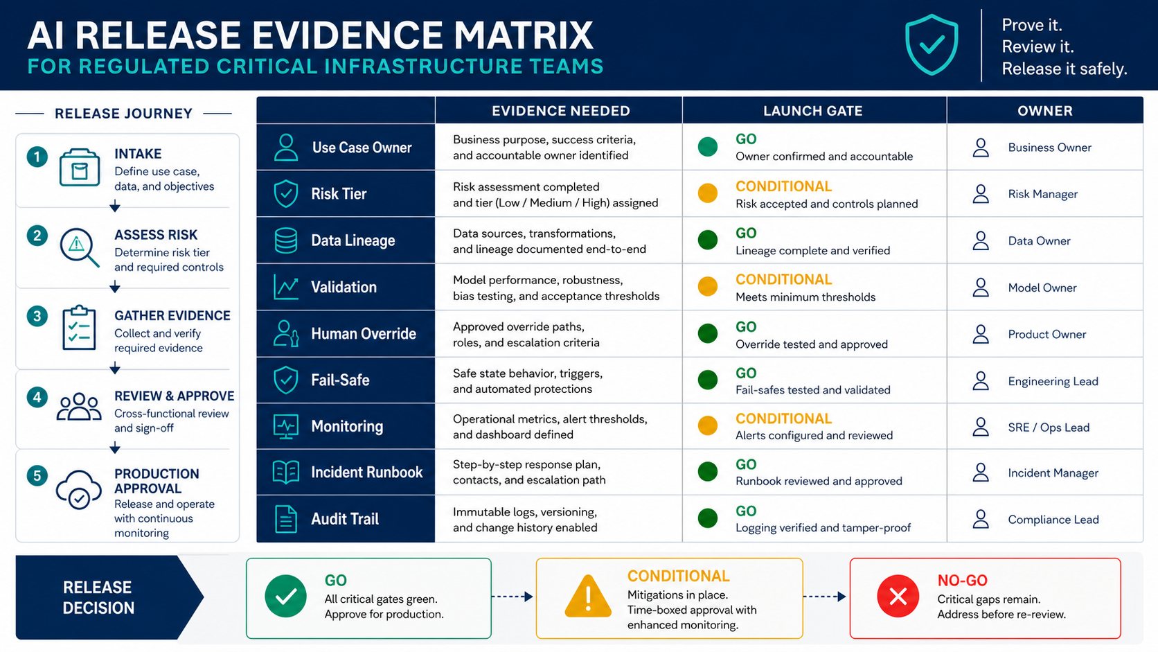 AI release evidence matrix for regulated critical infrastructure teams showing use case owner, risk tier, data lineage, validation, human override, fail-safe, monitoring, incident runbook, and audit trail