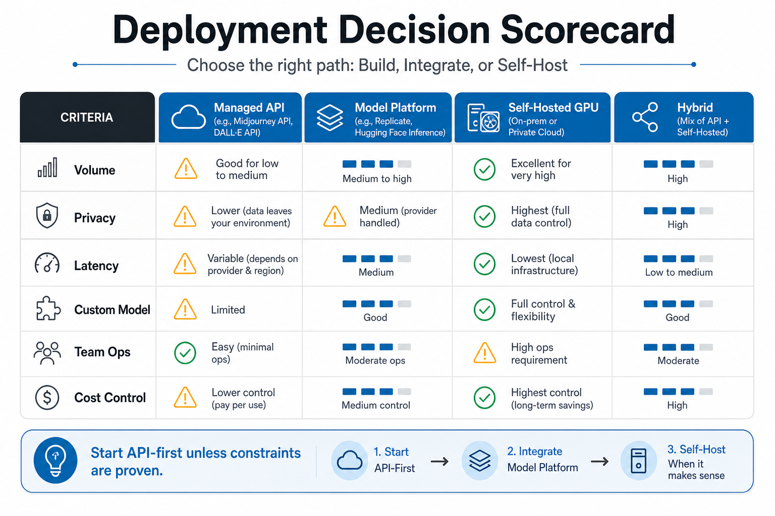 Deployment decision scorecard comparing managed API model platform self hosted GPU and hybrid AI image generation routes