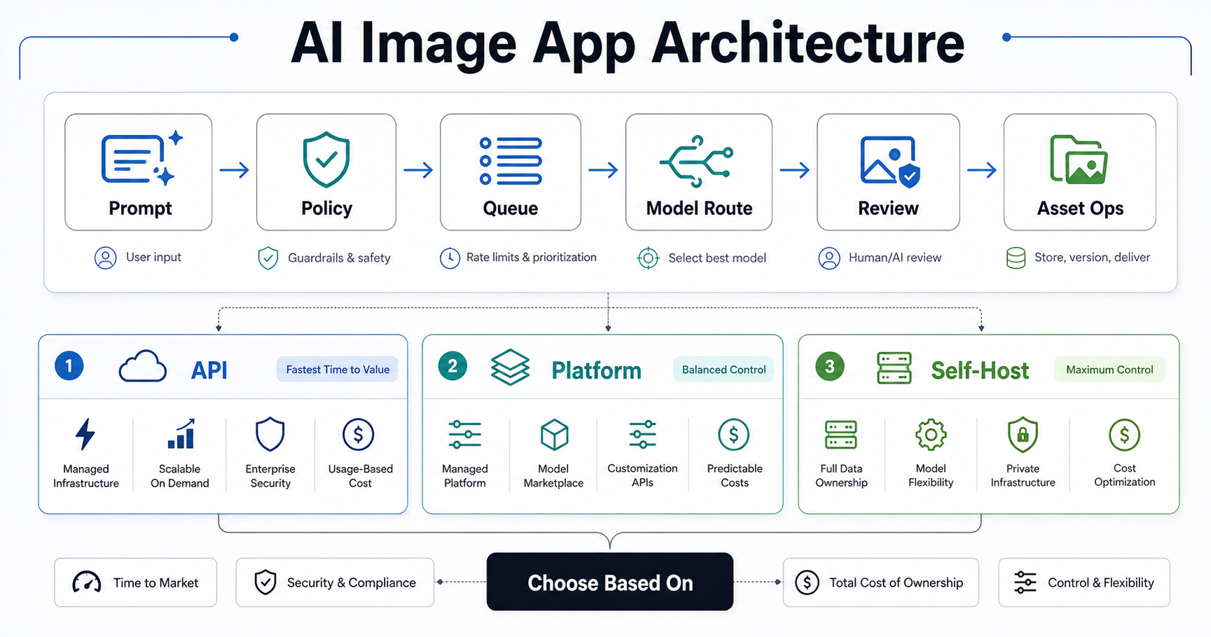 AI image generation app architecture showing prompt policy queue model routing review and asset operations