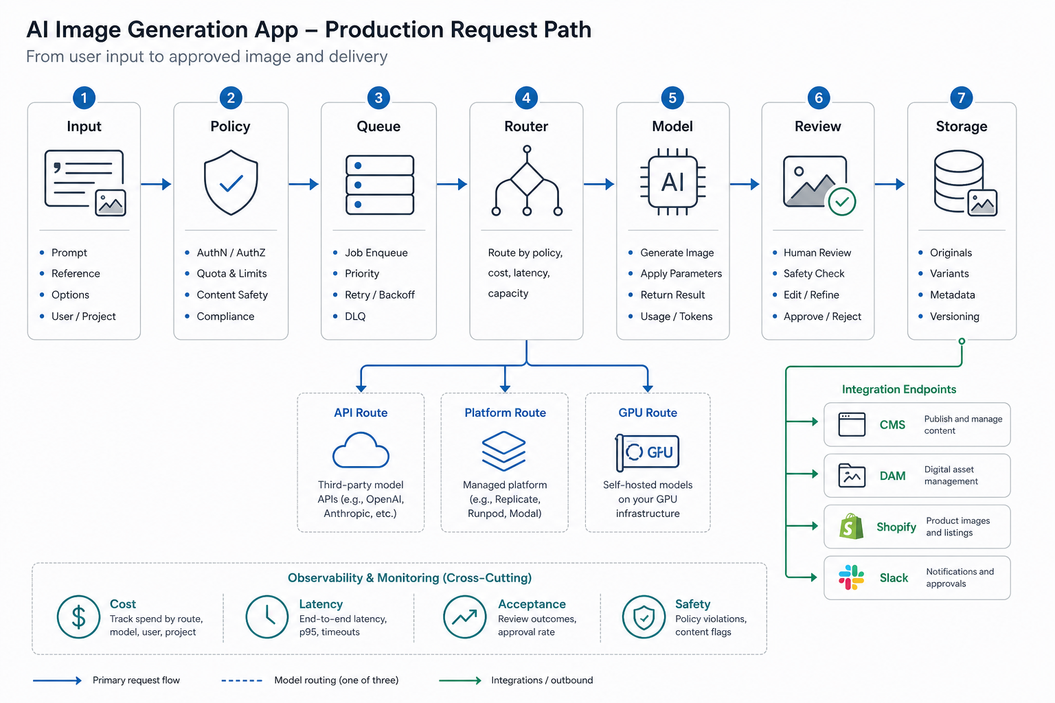 Production AI image generation request path from input and policy through queue router model review storage observability and integrations