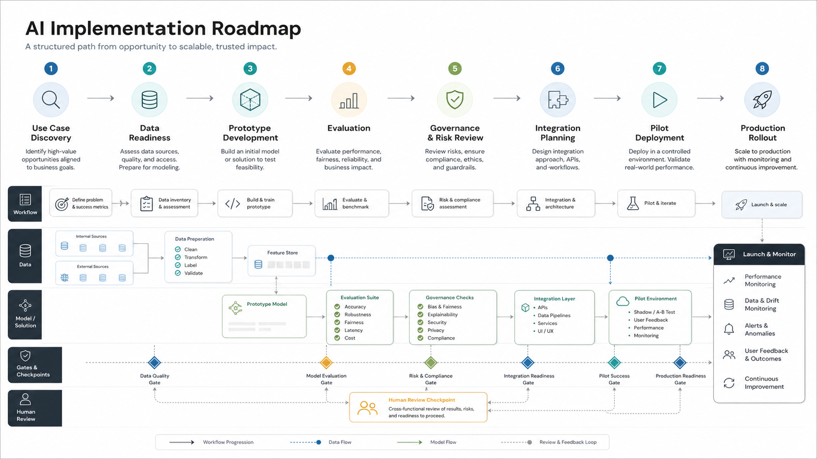 AI implementation roadmap from use-case discovery through data readiness, prototype, evaluation, governance, integration, pilot, and production rollout