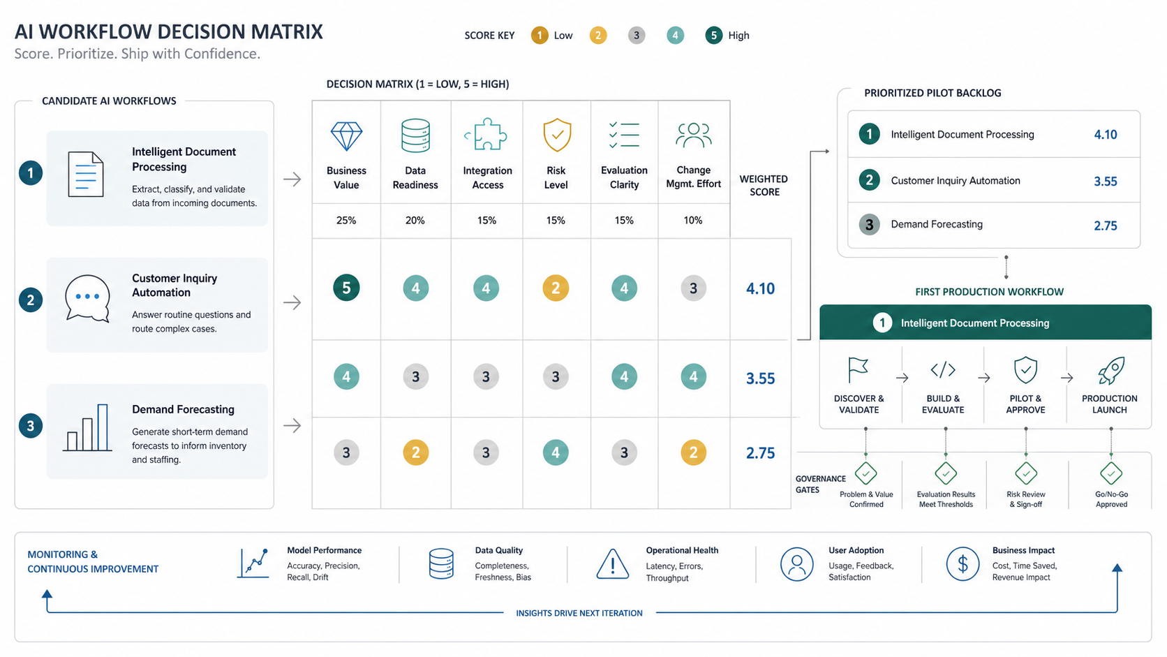 AI workflow prioritization scorecard comparing business value, data readiness, integration access, risk, evaluation clarity, and change management effort